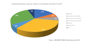 site-industries-cosmetiques A pie chart showing the percentage of consumers who use credit cards.