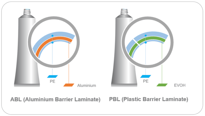 site-industries-cosmetiques A diagram showing the different types of recyclable aluminum barriers for toothpaste tubes.