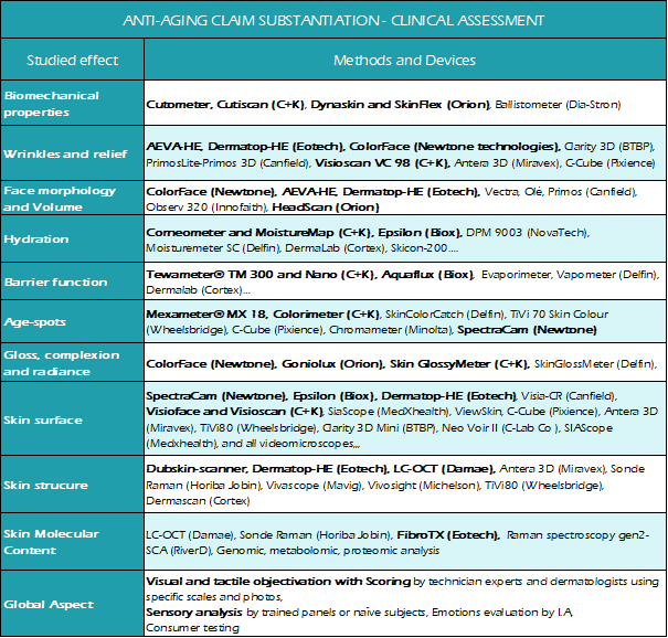 SKINOBS Tabla de soluciones de evaluación de alegaciones de envejecimiento - Software - Info productos