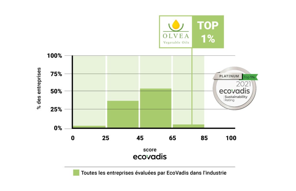 OLVEA 2021 年 EcoVadis 评选的前 1 强企业 - 企业社会责任 - 市场信息