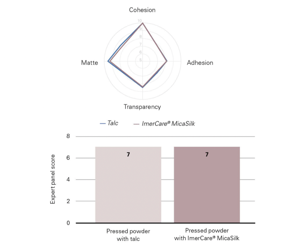 Imerys lanza una mica francesa para polvos de maquillaje 1 site-industries-cosmetiques Un gráfico de radar compara la cohesión, adhesión, transparencia y mate del talco y de ImerCare MicaSilk. Un gráfico de barras muestra que ambos polvos fueron calificados con un 7 por los expertos en polvos compactos con talco, ImerCare MicaSilk y Brouillon Auto Formulations.