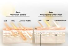 site-industries-cosmetiques Diagramme comparant des coupes transversales de la peau exposée au soleil sans et avec Neutrogena Ultra Sheer. Les étiquettes mettent en évidence les UVB, les UVA, la lumière visible et les avantages tels que les filtres UV, les antioxydants et l'hydratation avec protection.