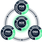 Equadis: Cathay Capital Becomes Majority Shareholder to Accelerate European Expansion site-industries-cosmetiques A circular organizational chart with three main sections labeled «PDS,» «PIM,» and «DSA,» connected by arrows around a central section labeled «ACE,» each featuring additional functions and French terms along the edges.