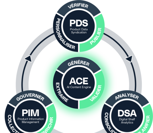 site-industries-cosmetiques Un organigrama circular que consta de tres secciones principales tituladas «PDS», «PIM» y «DSA», unidas por flechas en torno a una sección central titulada «ACE», cada una de las cuales incluye funciones adicionales y términos en francés en los bordes.