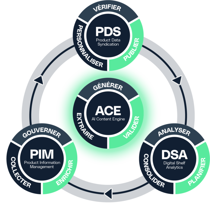 site-industries-cosmetiques 一张圆形组织结构图，包含三个主要部分，分别标有«PDS»、 «PIM»和«DSA»，这些部分通过箭头围绕着标有«ACE»字样的中央部分相互连接，每个部分的边缘都标有附加职能及法语术语。.