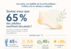 El 65,1 % de los franceses tiene problemas en los pies… site-industries-cosmetiques Una infografía sobre la salud de los pies revela que el 65 % de los adultos padecen problemas en los pies. En ella se presentan datos clave, hábitos que conviene adoptar, consejos, así como ilustraciones de un pie, un panal de abejas y seis buenas prácticas recomendadas.